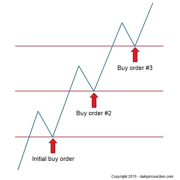 Pyramid Trading What is a Concept of Pyramiding - Investar Blog