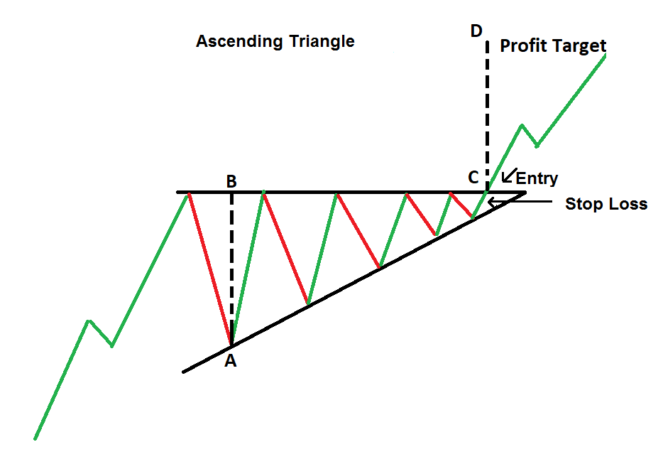 Inverse Rising Triangle Pattern Ascending and Descending Triangle Patterns - Investar Blog
