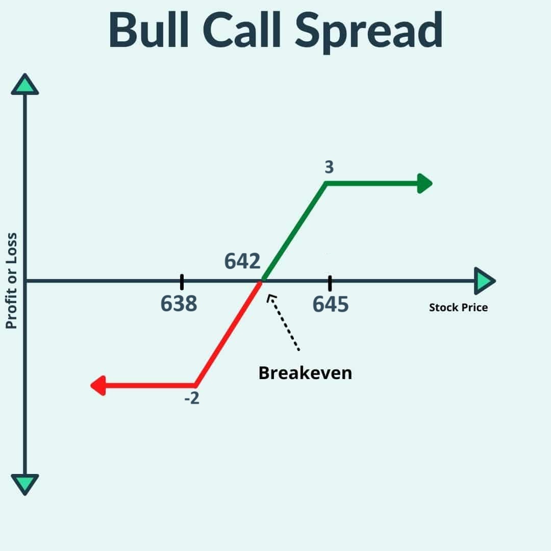 Bull Call Spread Options Strategy - Investar Blog